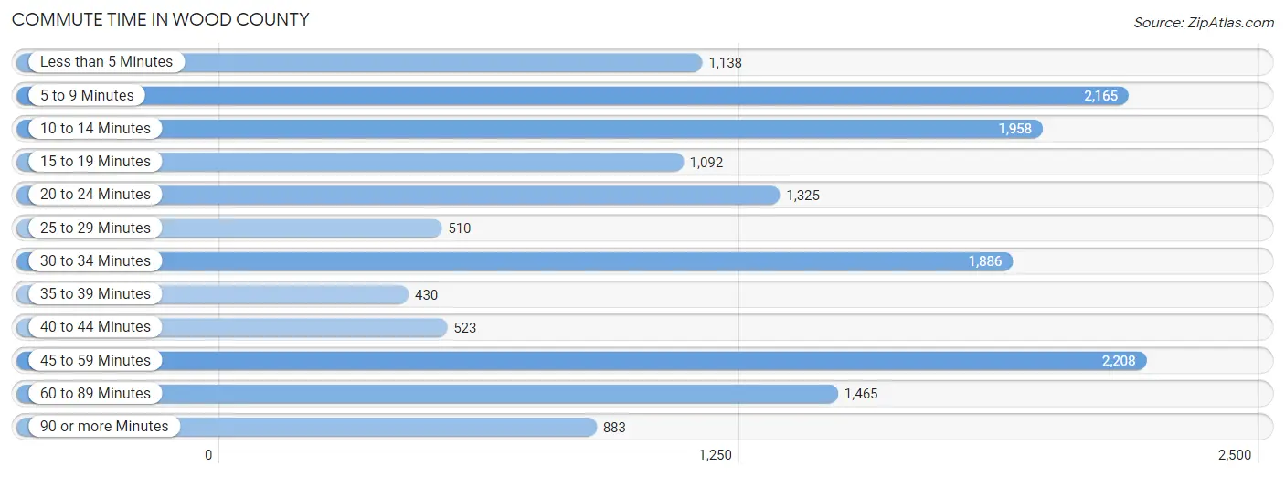 Commute Time in Wood County