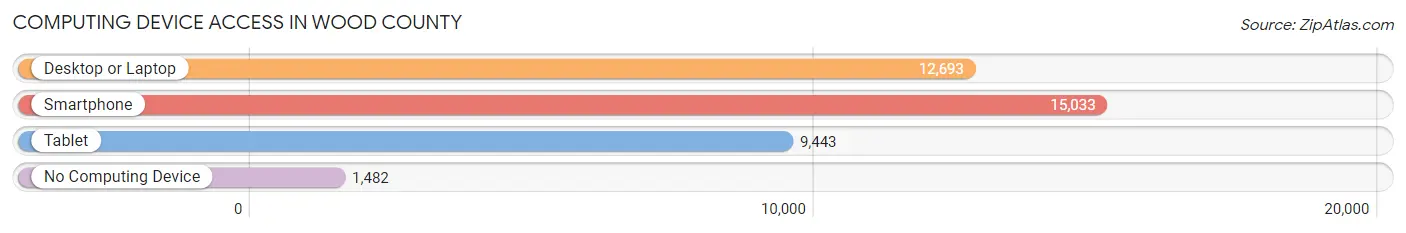 Computing Device Access in Wood County