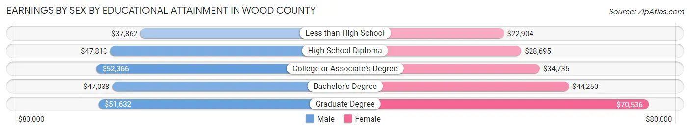Earnings by Sex by Educational Attainment in Wood County