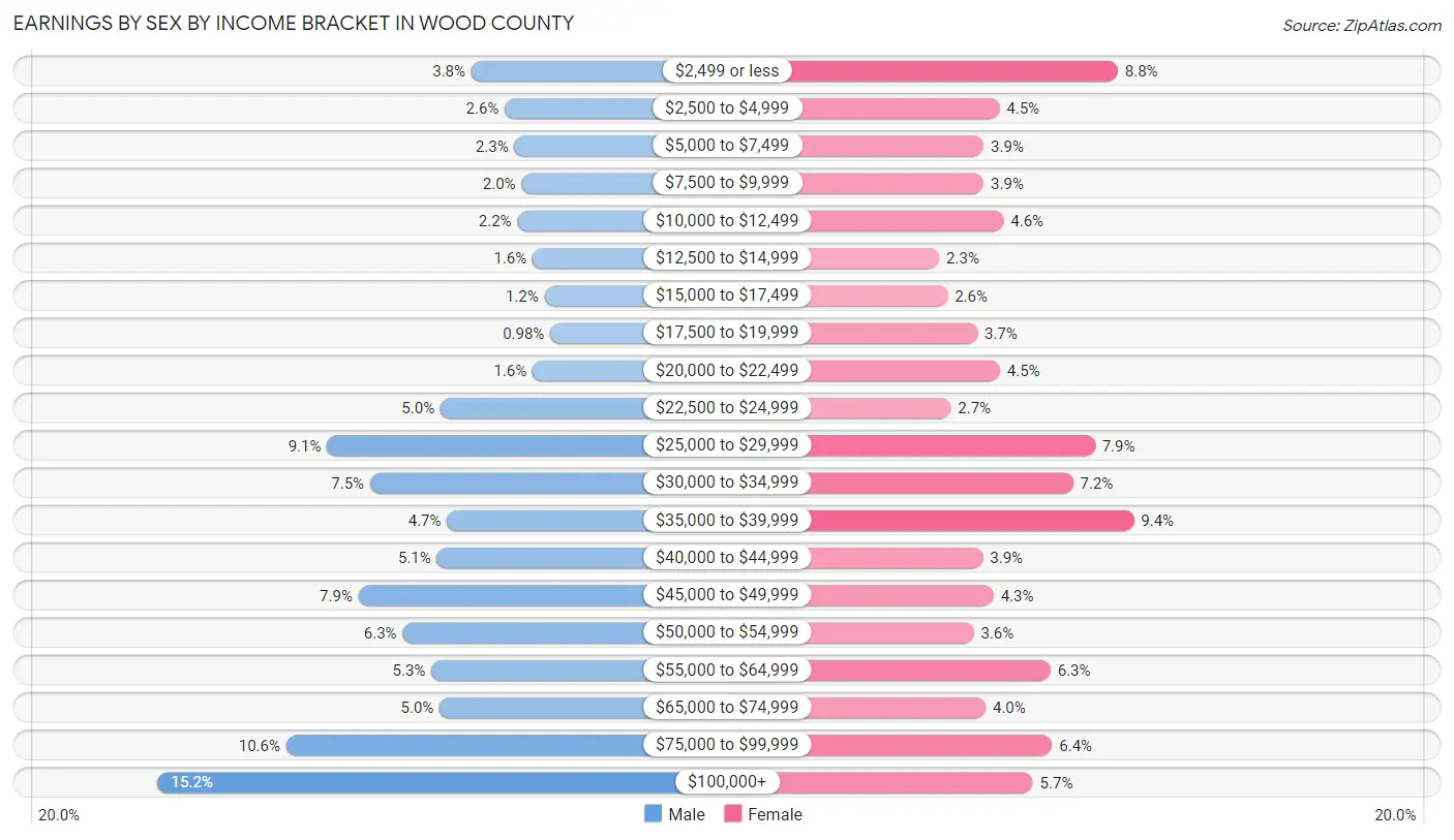Earnings by Sex by Income Bracket in Wood County