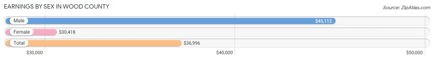 Earnings by Sex in Wood County