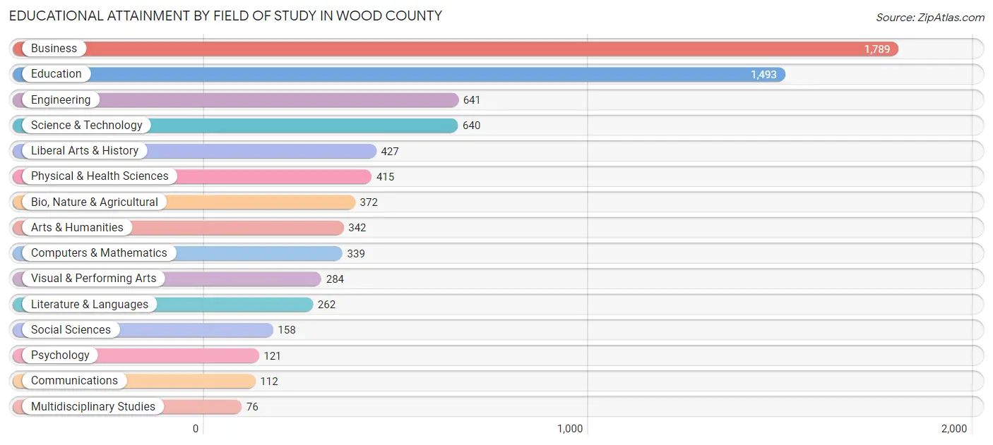 Educational Attainment by Field of Study in Wood County