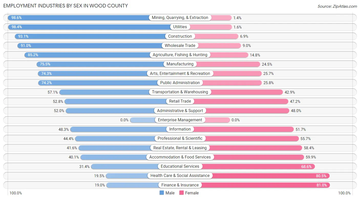 Employment Industries by Sex in Wood County