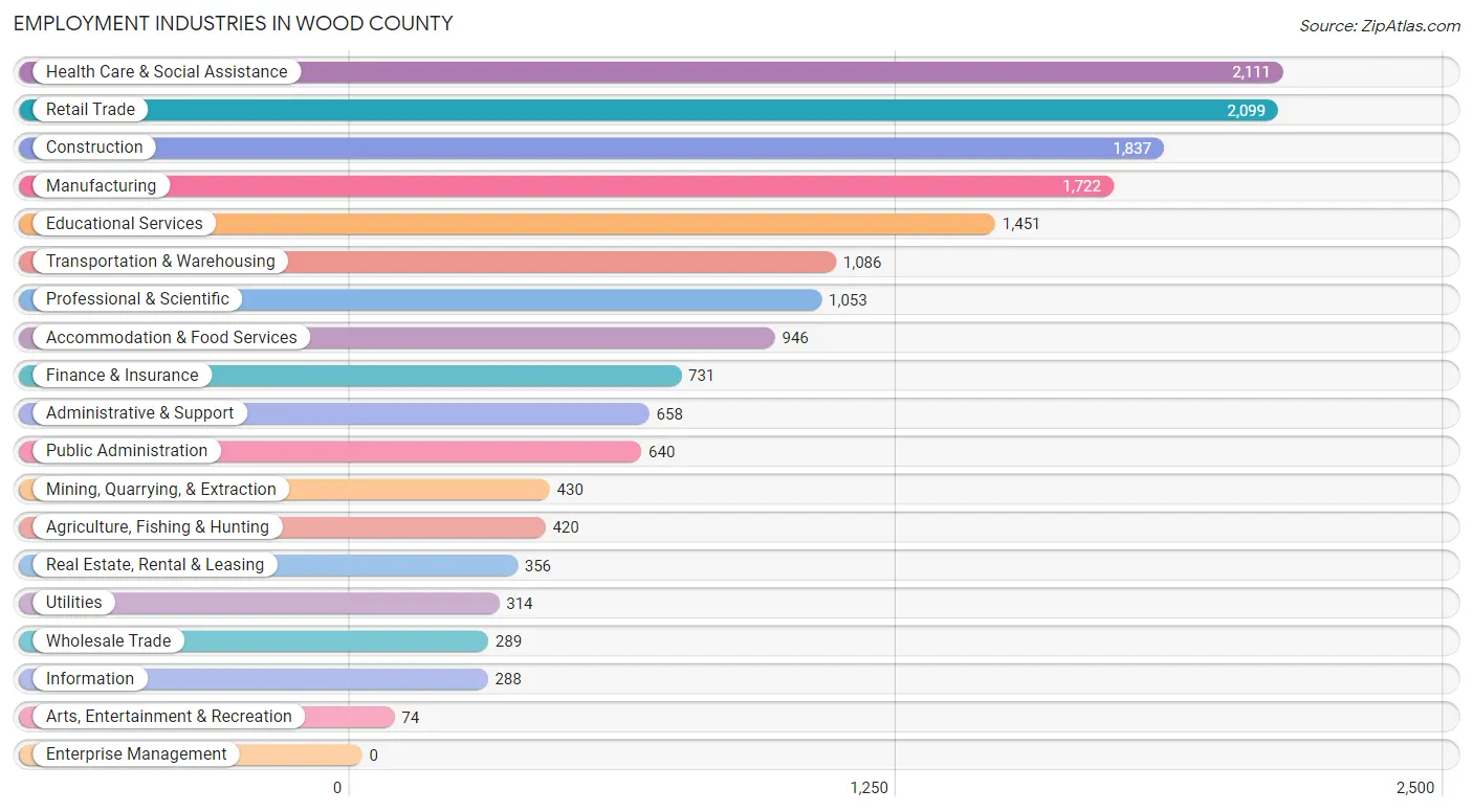 Employment Industries in Wood County