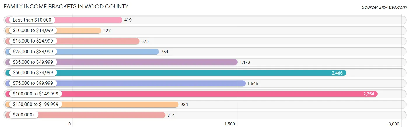 Family Income Brackets in Wood County