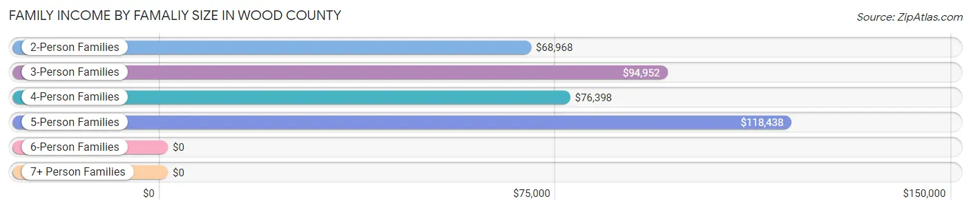 Family Income by Famaliy Size in Wood County
