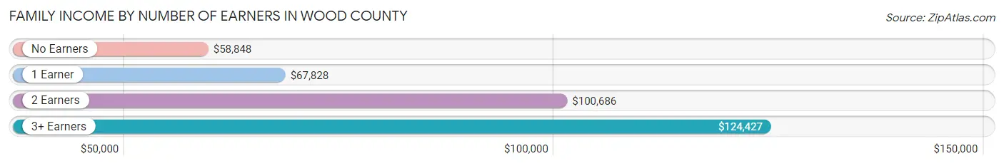 Family Income by Number of Earners in Wood County