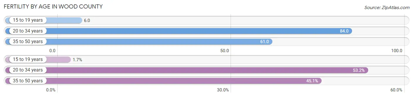 Female Fertility by Age in Wood County