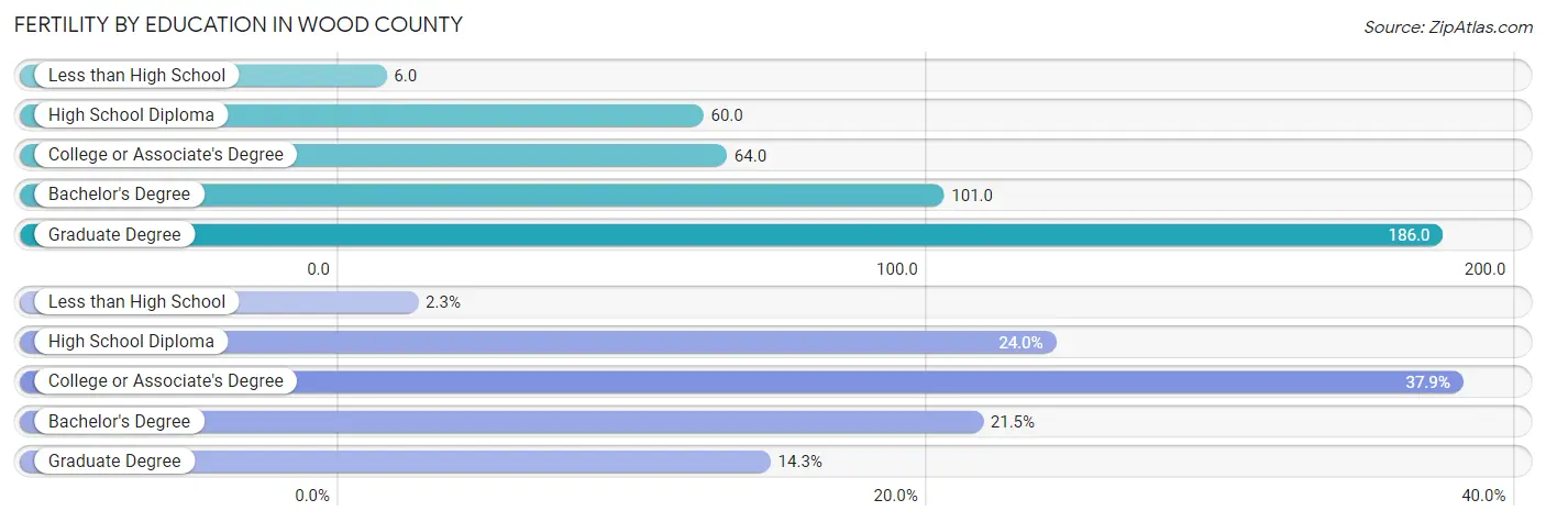 Female Fertility by Education Attainment in Wood County