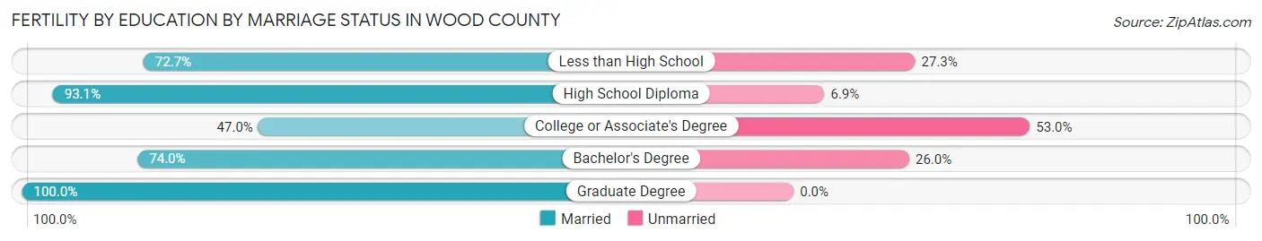 Female Fertility by Education by Marriage Status in Wood County