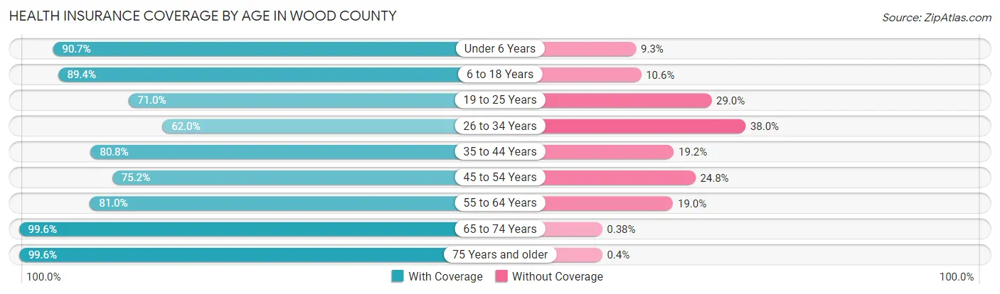 Health Insurance Coverage by Age in Wood County