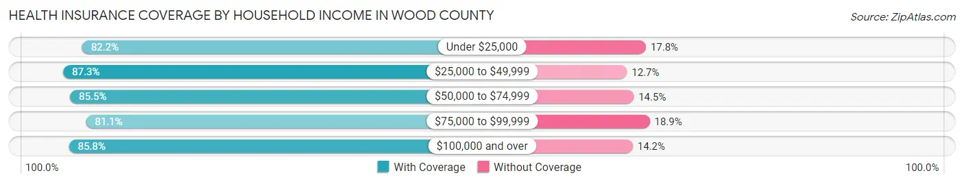 Health Insurance Coverage by Household Income in Wood County