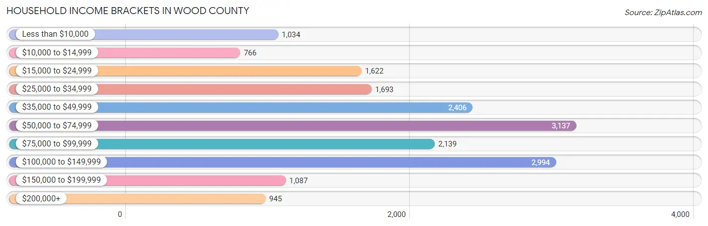 Household Income Brackets in Wood County