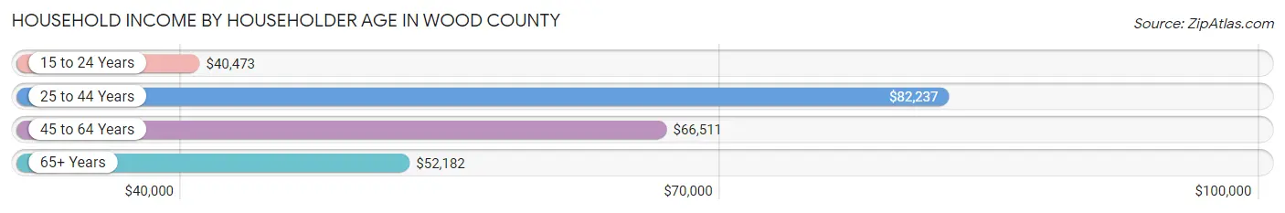 Household Income by Householder Age in Wood County