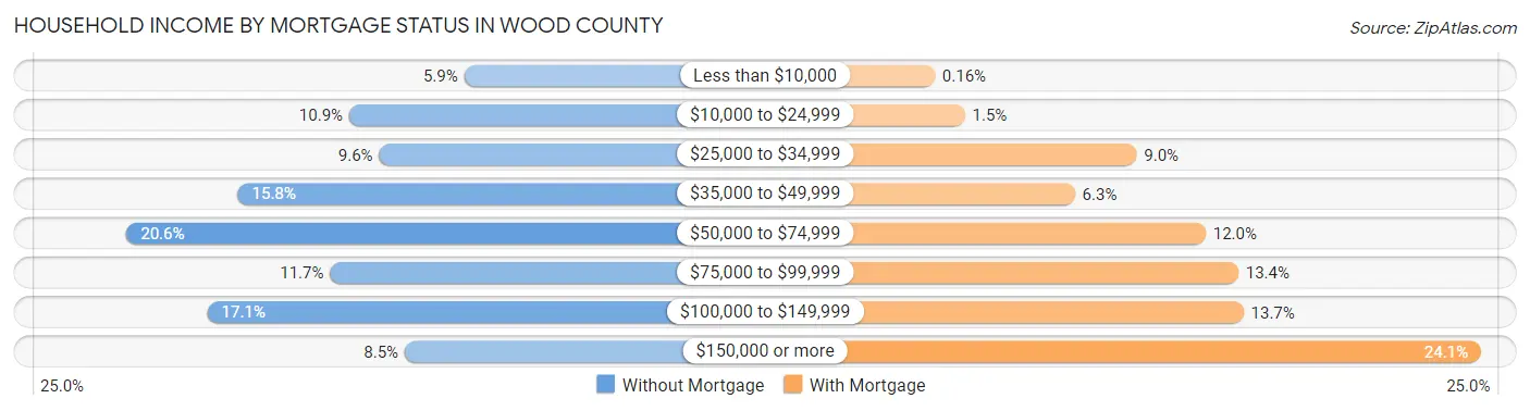 Household Income by Mortgage Status in Wood County