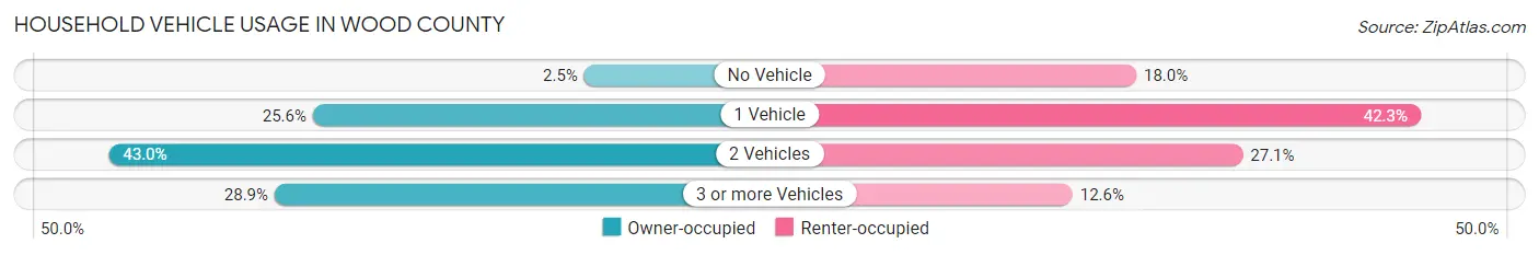 Household Vehicle Usage in Wood County