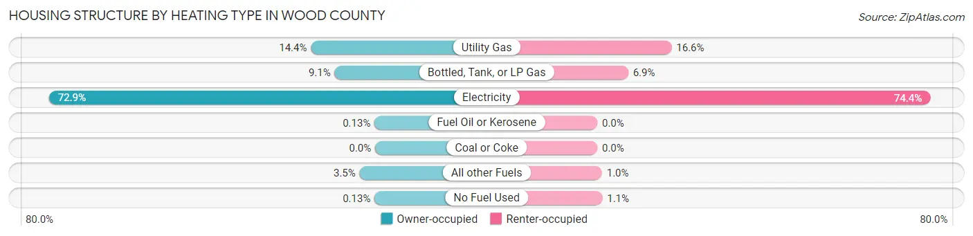 Housing Structure by Heating Type in Wood County
