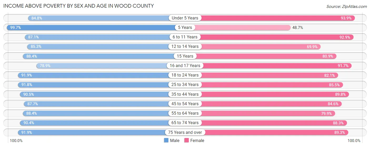 Income Above Poverty by Sex and Age in Wood County