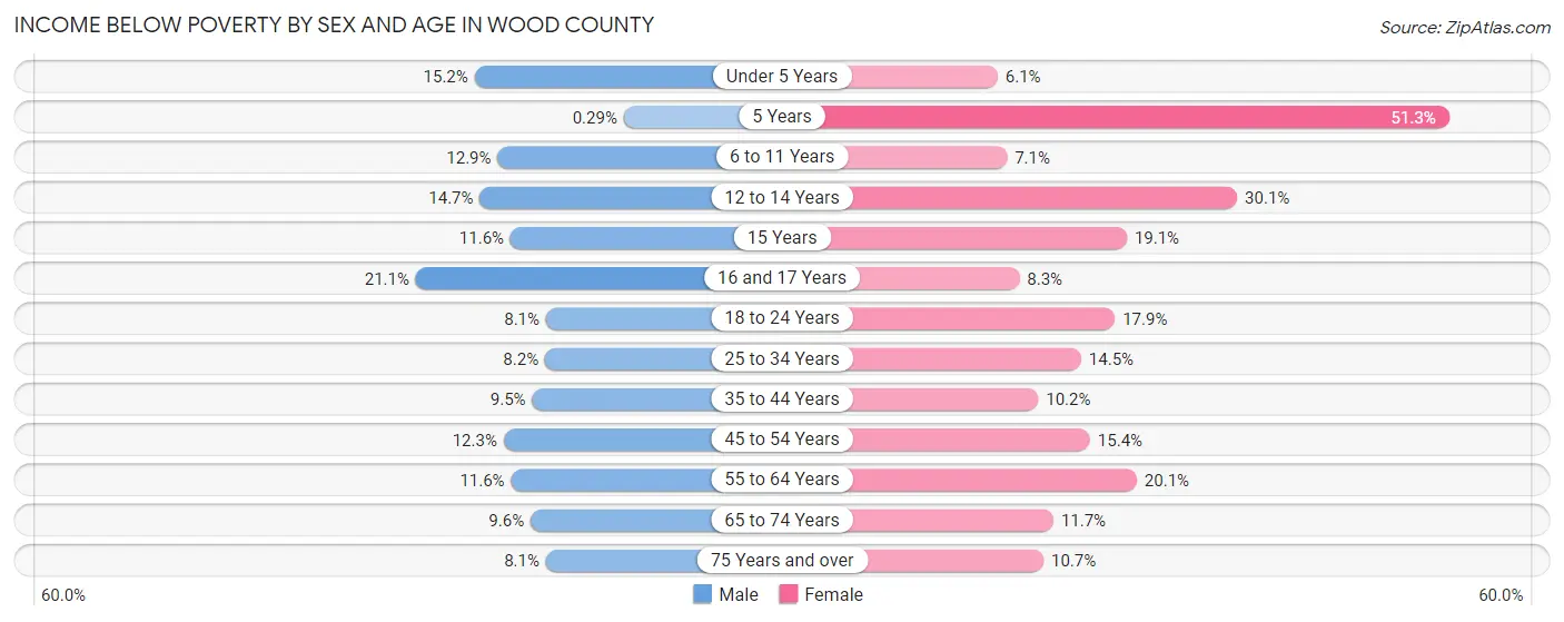 Income Below Poverty by Sex and Age in Wood County
