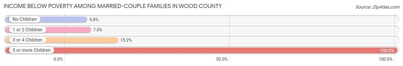 Income Below Poverty Among Married-Couple Families in Wood County