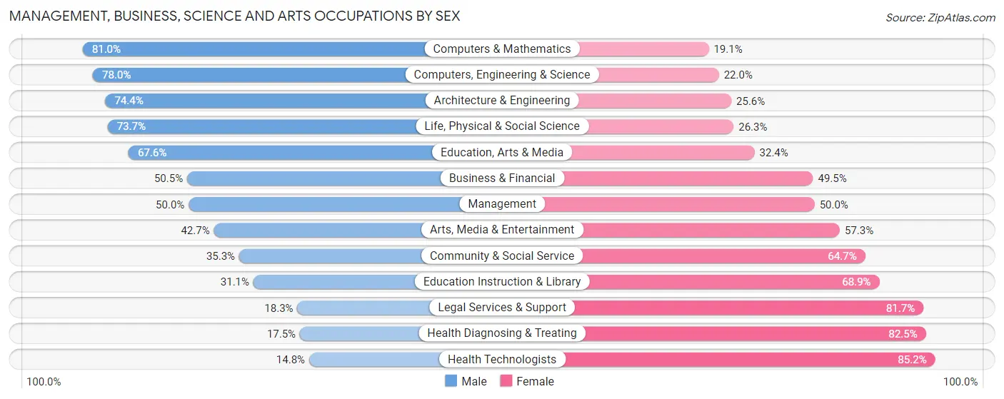 Management, Business, Science and Arts Occupations by Sex in Wood County