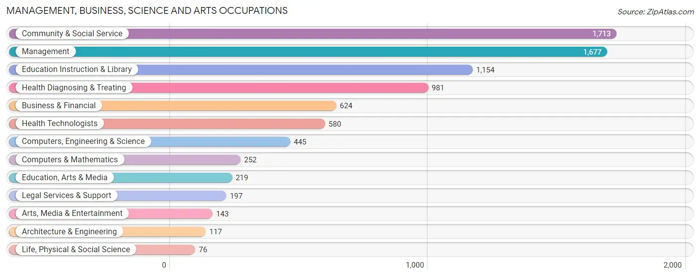 Management, Business, Science and Arts Occupations in Wood County