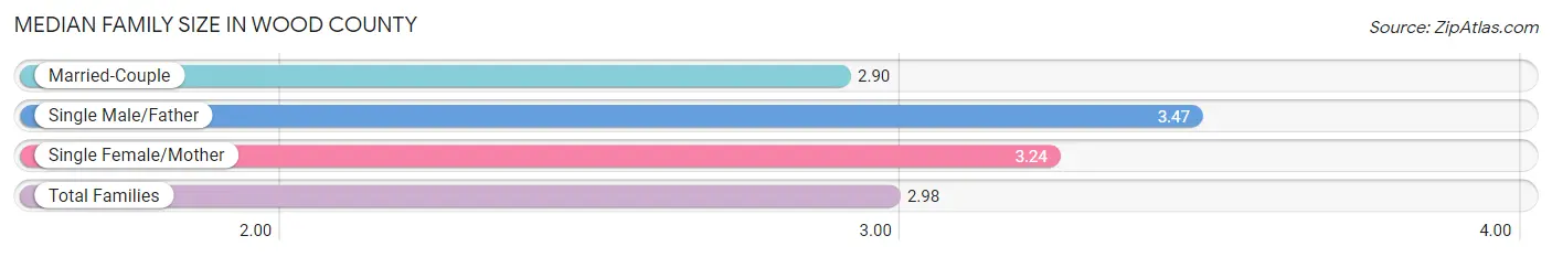 Median Family Size in Wood County