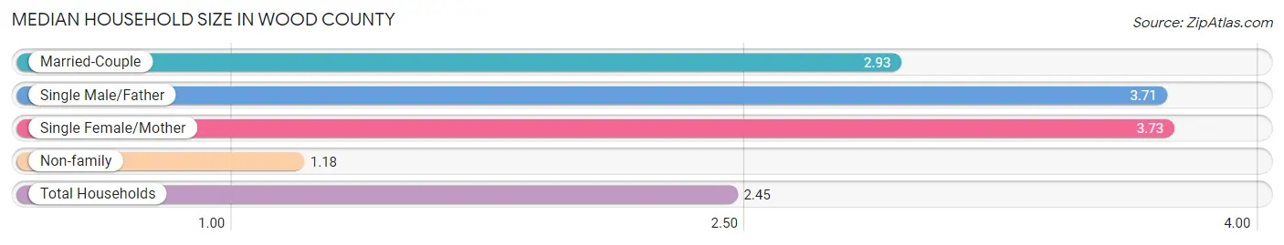 Median Household Size in Wood County