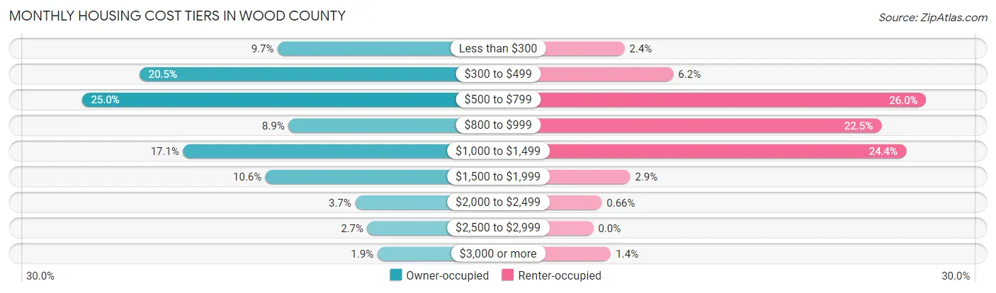 Monthly Housing Cost Tiers in Wood County