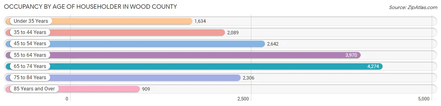 Occupancy by Age of Householder in Wood County