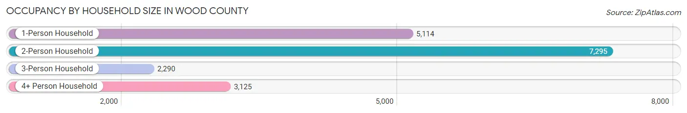 Occupancy by Household Size in Wood County