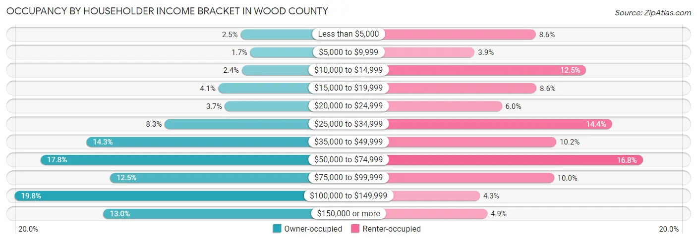 Occupancy by Householder Income Bracket in Wood County