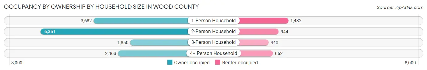 Occupancy by Ownership by Household Size in Wood County