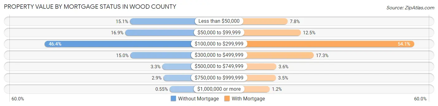 Property Value by Mortgage Status in Wood County