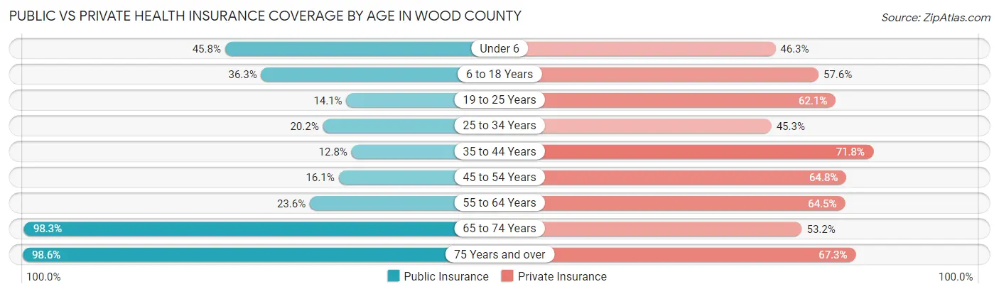 Public vs Private Health Insurance Coverage by Age in Wood County