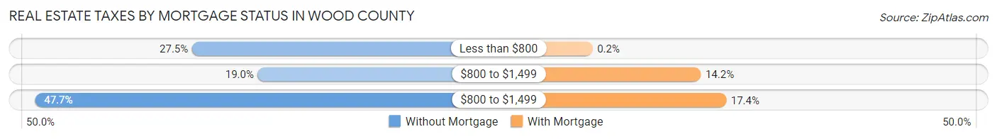 Real Estate Taxes by Mortgage Status in Wood County