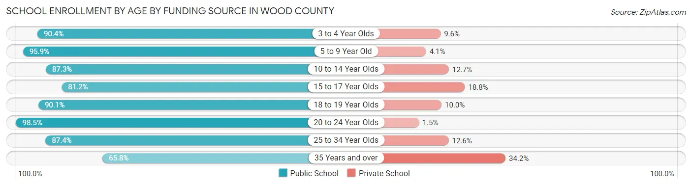 School Enrollment by Age by Funding Source in Wood County