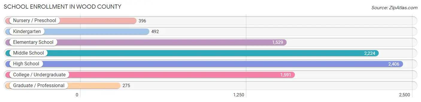School Enrollment in Wood County