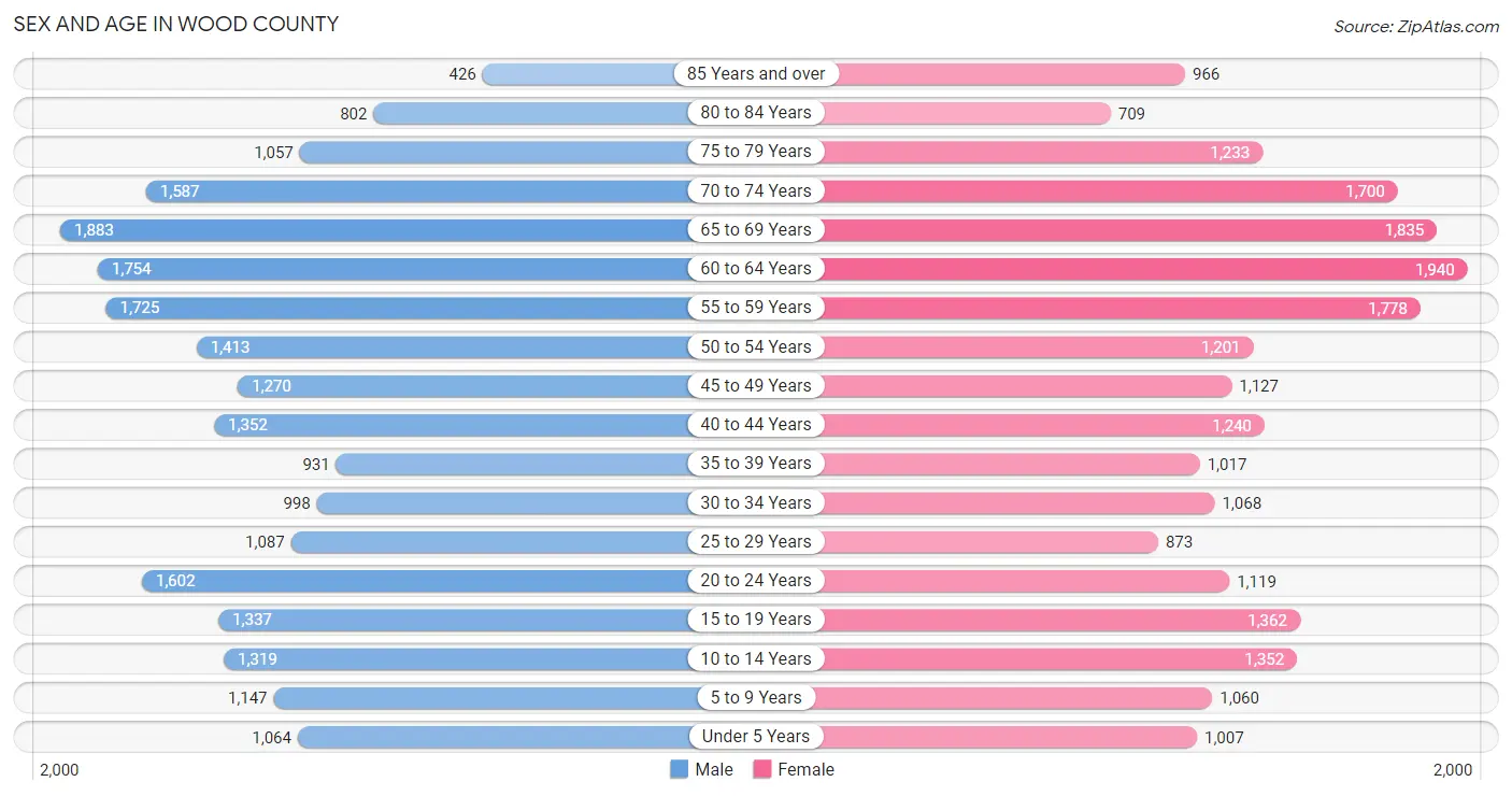 Sex and Age in Wood County