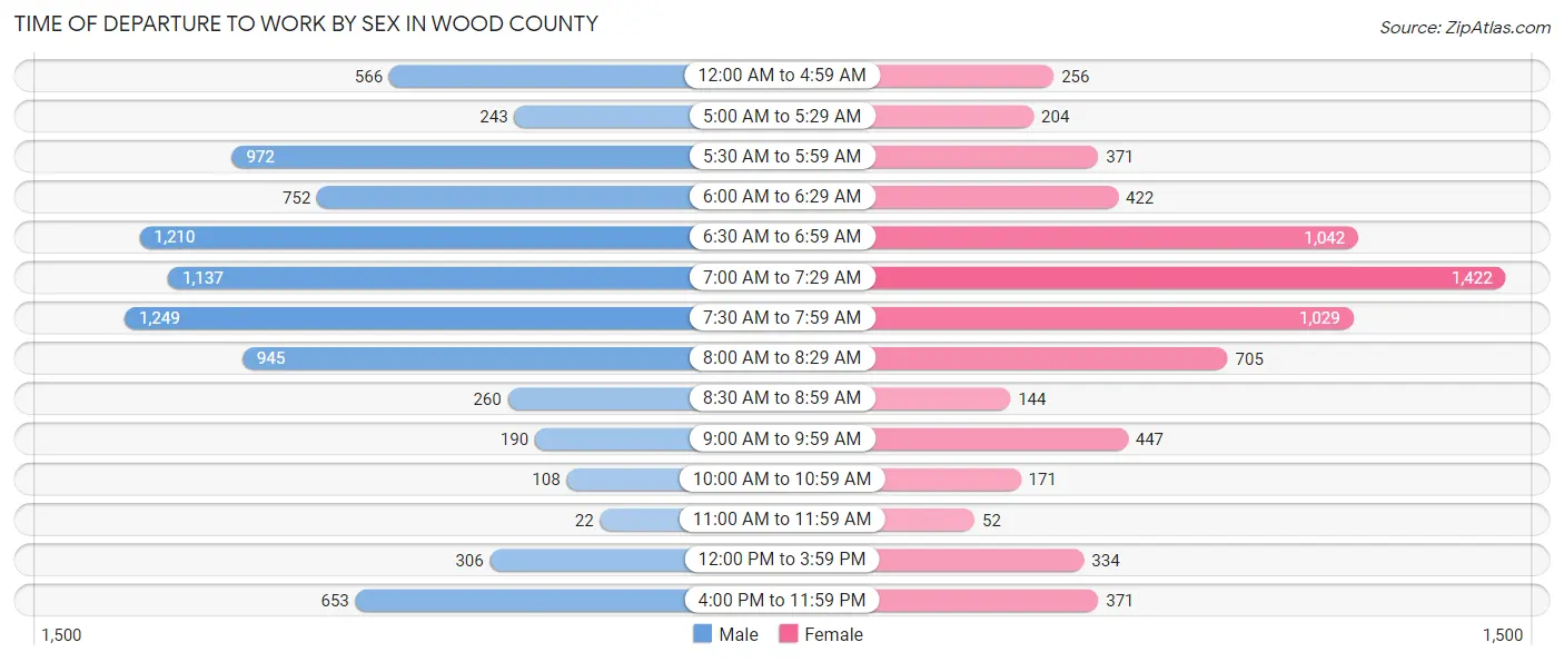 Time of Departure to Work by Sex in Wood County