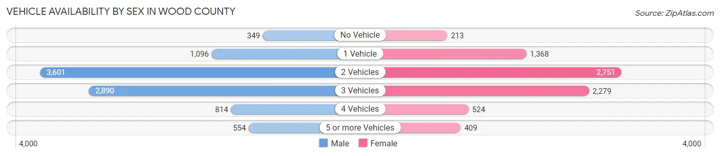 Vehicle Availability by Sex in Wood County