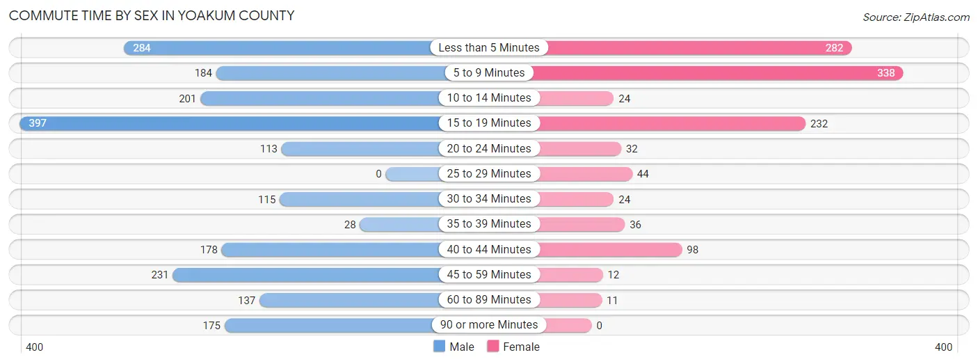 Commute Time by Sex in Yoakum County