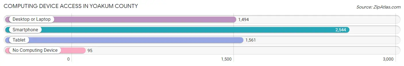 Computing Device Access in Yoakum County