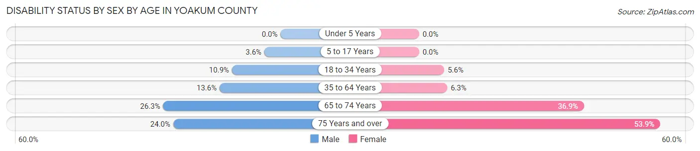 Disability Status by Sex by Age in Yoakum County
