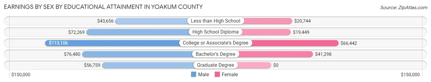 Earnings by Sex by Educational Attainment in Yoakum County