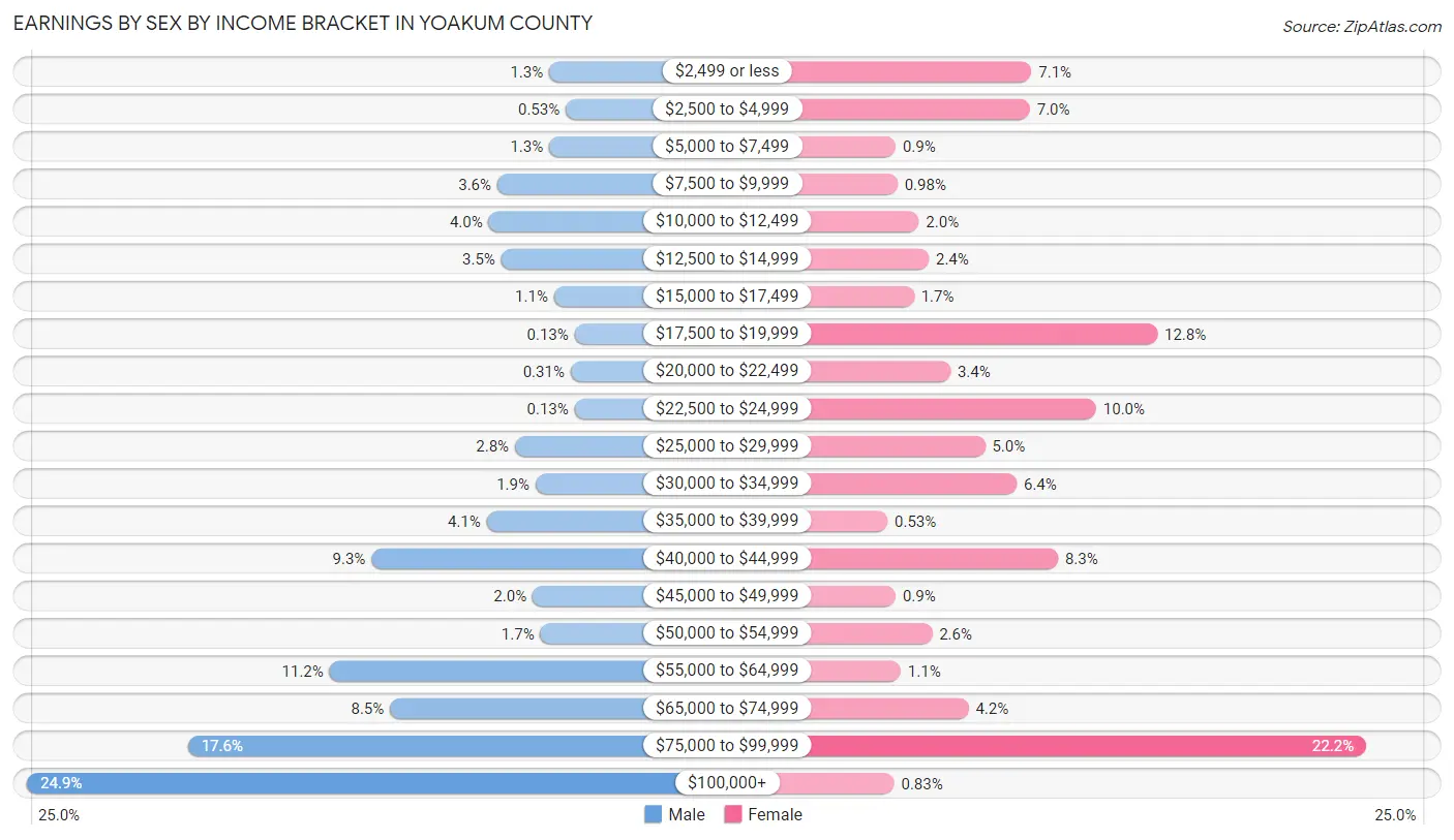 Earnings by Sex by Income Bracket in Yoakum County