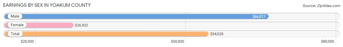 Earnings by Sex in Yoakum County