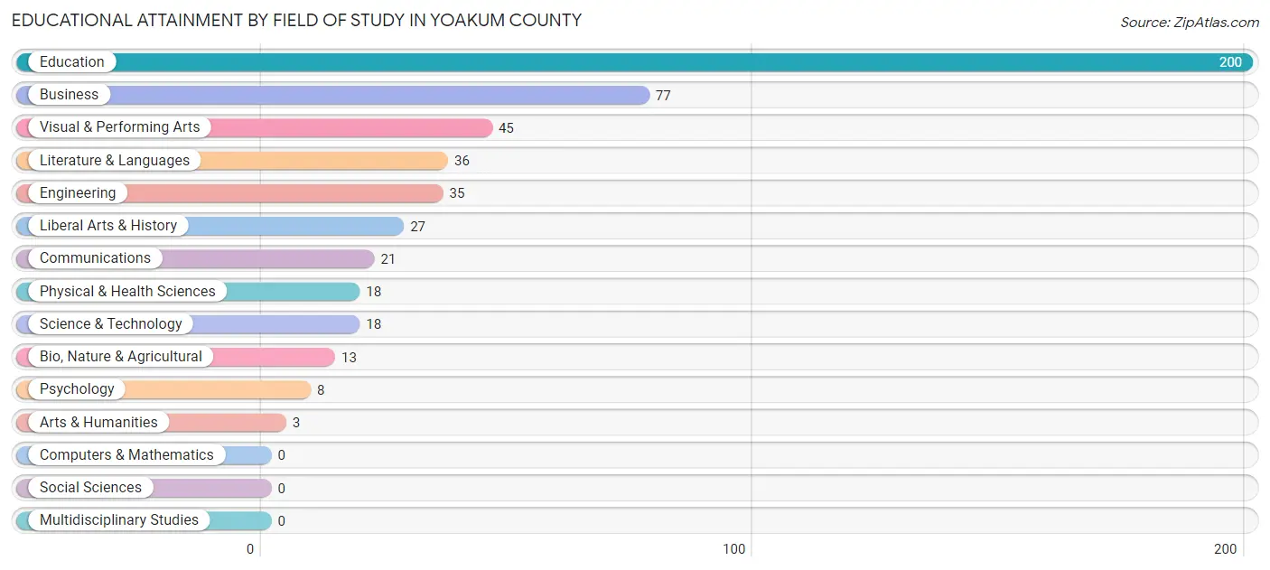 Educational Attainment by Field of Study in Yoakum County