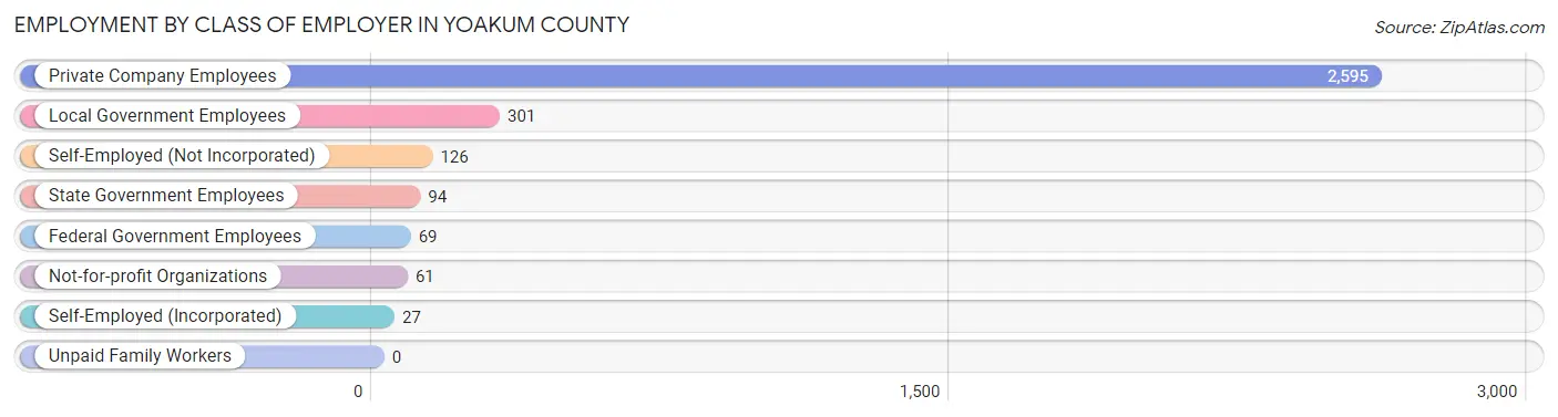 Employment by Class of Employer in Yoakum County