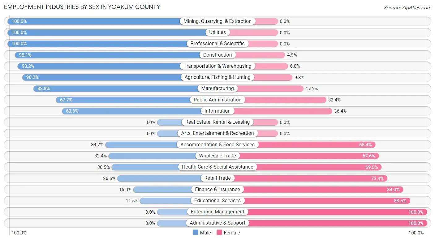 Employment Industries by Sex in Yoakum County